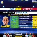 GoalPoint-2023-11-12-Bahia-Athletico-Paranaense-Home-Biel-Teixeira-Brazilian-Serie-A-2023-MVP