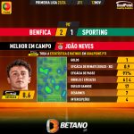 GoalPoint-2023-11-12-Benfica-Sporting-Home-João-Neves-Primeira-Liga-202324-MVP