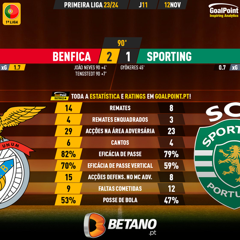GoalPoint-2023-11-12-Benfica-Sporting-Primeira-Liga-202324-90m