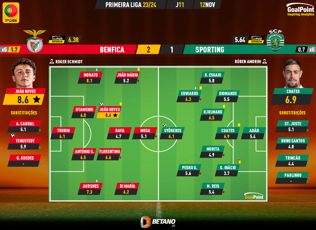 Benfica x Sporting: onde vai passar o jogo do Benfica hoje - 12/11