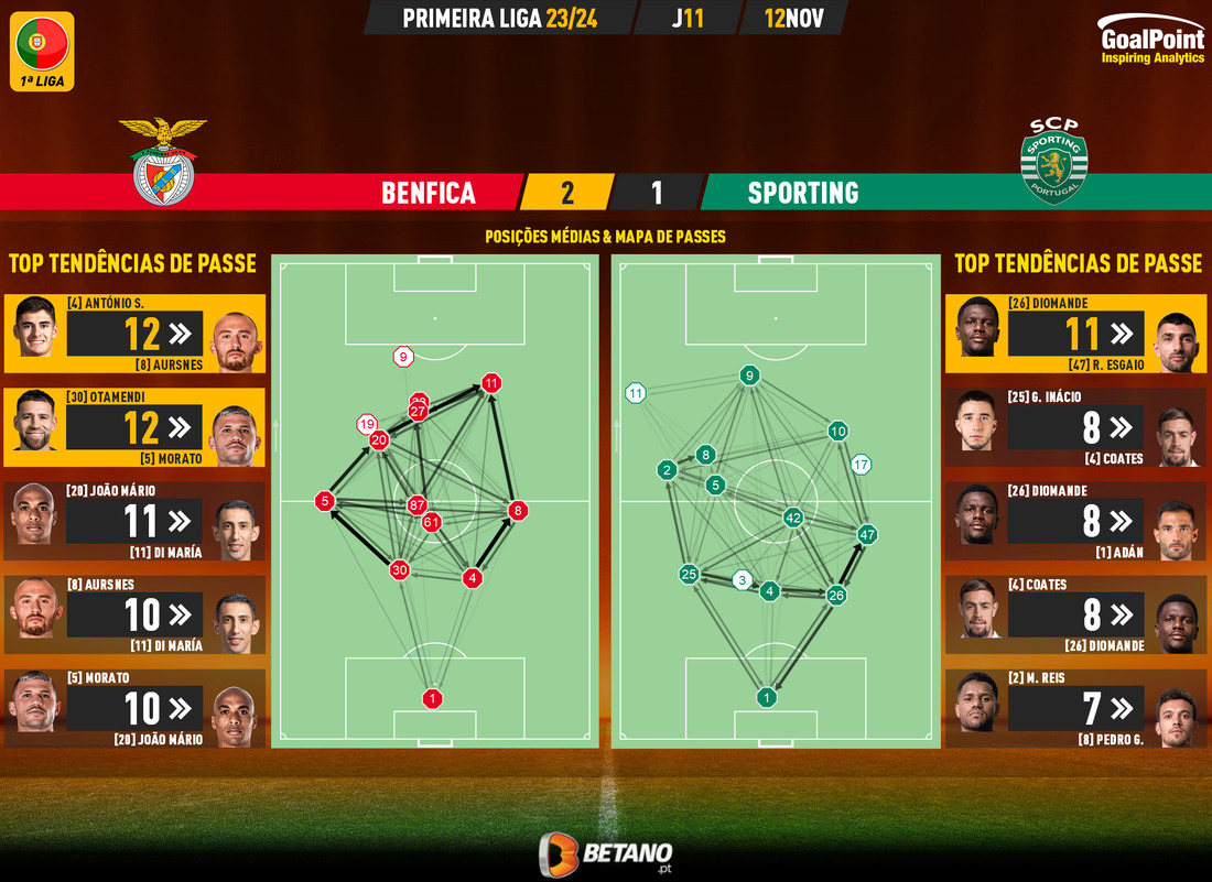 Benfica 🆚 Sporting, Do Céu ao Inferno e vice-versa