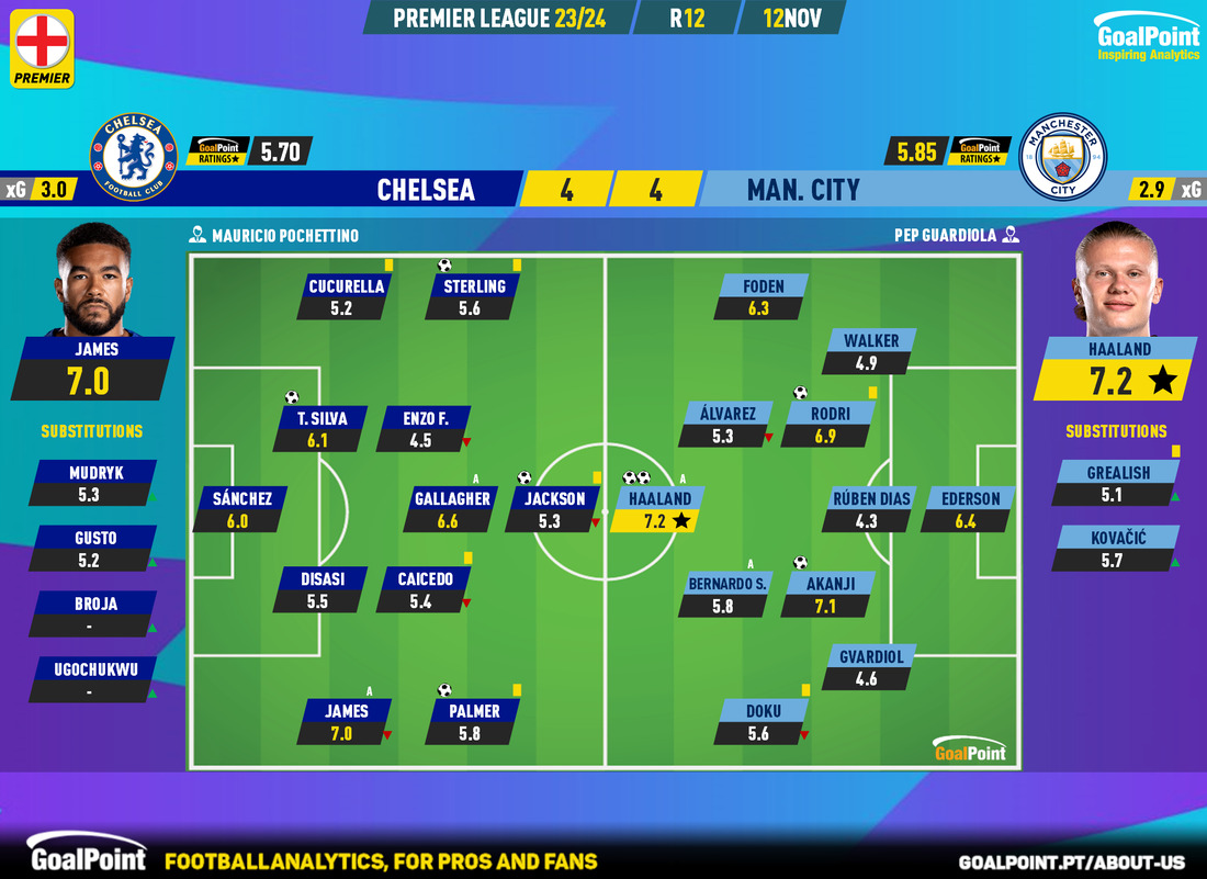 Koka - Chelsea e Manchester City empatam em jogo emocionante