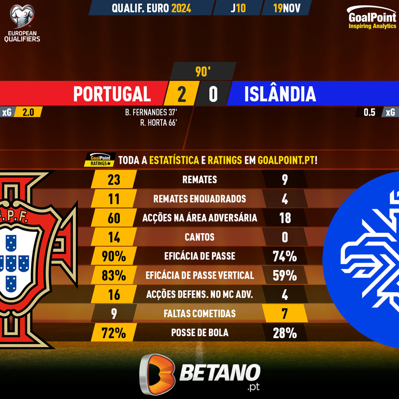 GoalPoint-2023-11-19-Portugal-Iceland-EURO-2024-Qualifiers-90m