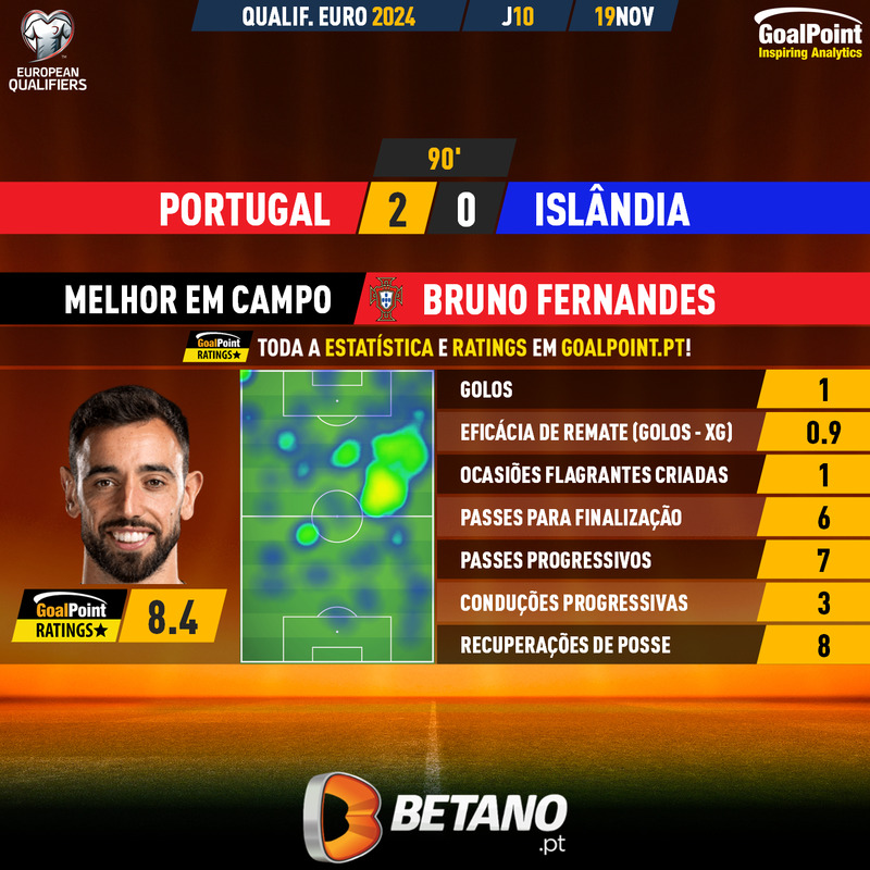 GoalPoint-2023-11-19-Portugal-Iceland-Home-Bruno-Fernandes-EURO-2024-Qualifiers-MVP