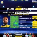 GoalPoint-2023-11-26-Botafogo-Santos-Away-Messias-Júnior-Brazilian-Serie-A-2023-MVP
