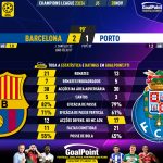 GoalPoint-2023-11-28-Barcelona-Porto-Champions-League-202324-90m