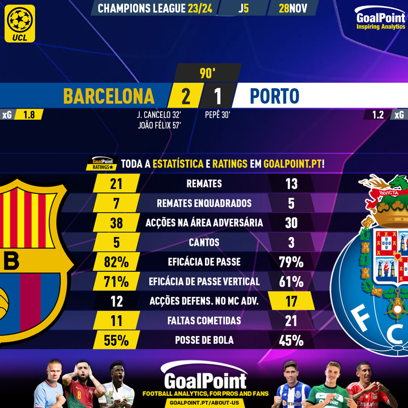 GoalPoint-2023-11-28-Barcelona-Porto-Champions-League-202324-90m