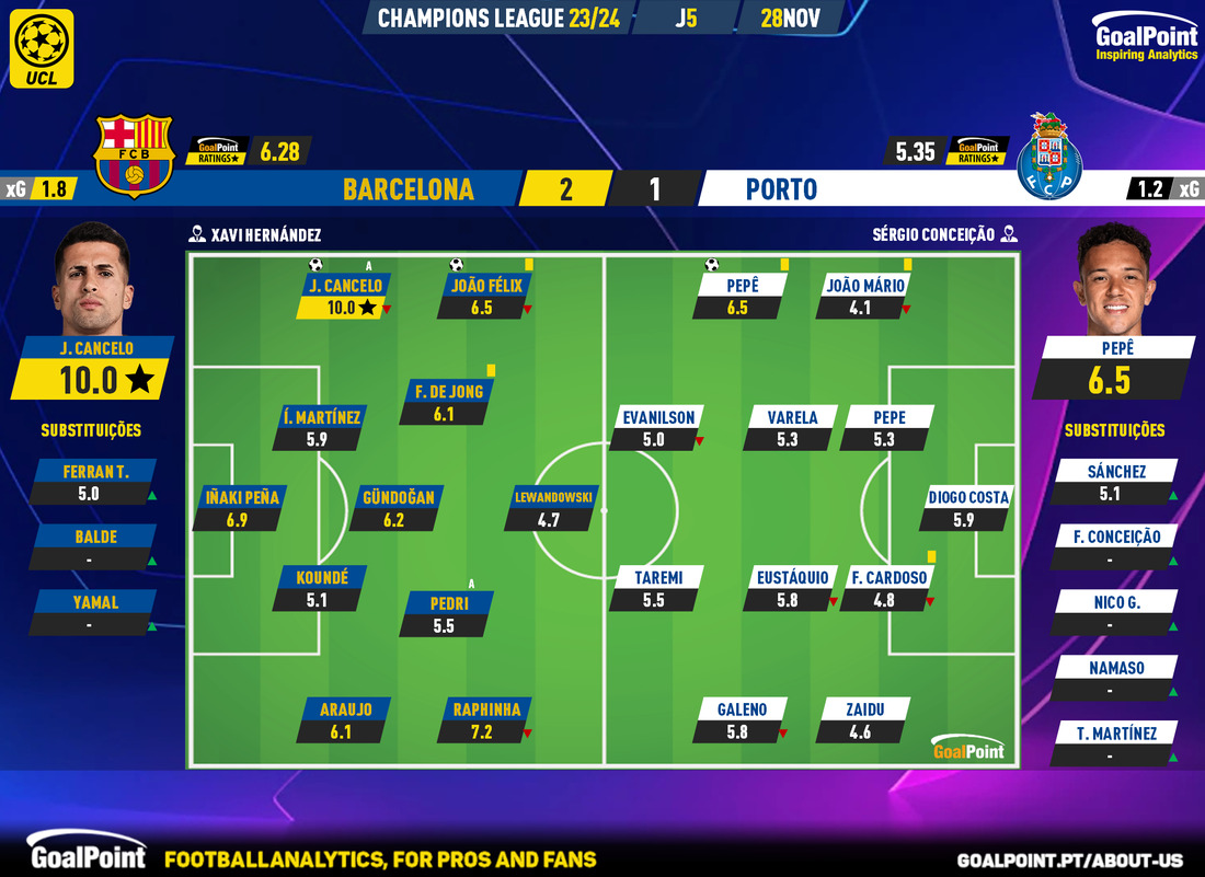 GoalPoint-2023-11-28-Barcelona-Porto-Champions-League-202324-Ratings