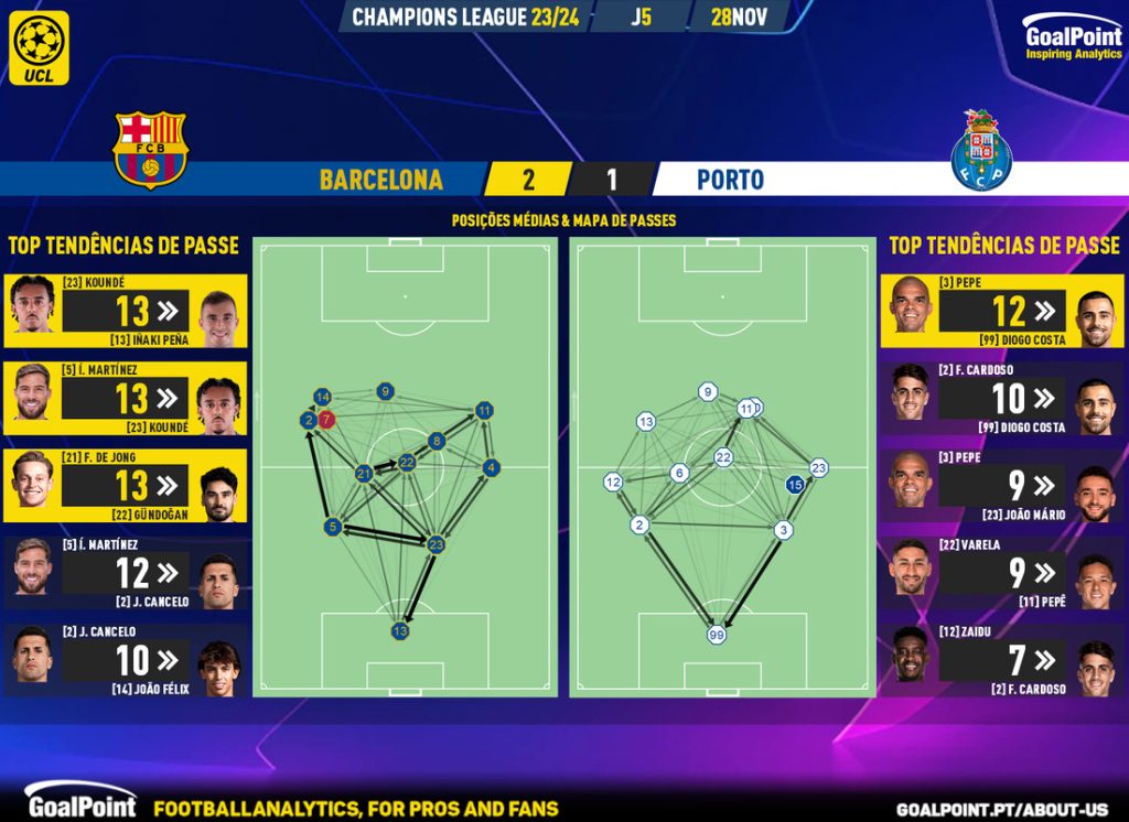 GoalPoint-2023-11-28-Barcelona-Porto-Champions-League-202324-pass-network