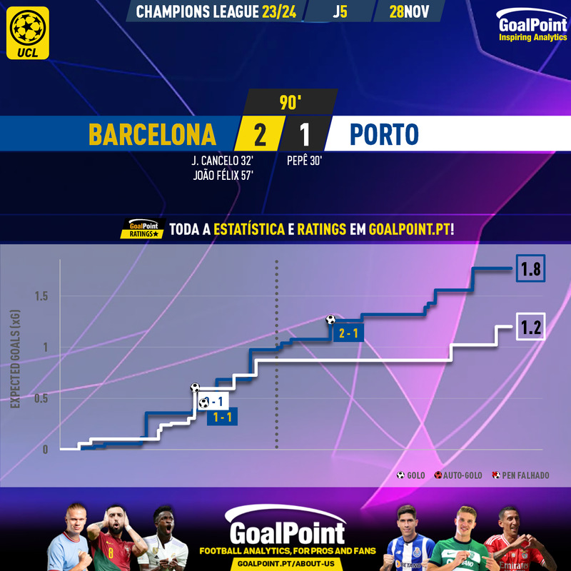 GoalPoint-2023-11-28-Barcelona-Porto-Champions-League-202324-xG