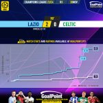 GoalPoint-2023-11-28-Lazio-Celtic-Champions-League-202324-xG
