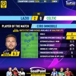 GoalPoint-2023-11-28-Lazio-Celtic-Home-Ciro-Immobile-Champions-League-202324-MVP
