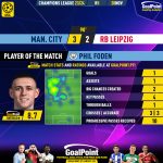 GoalPoint-2023-11-28-Man-City-RB-Leipzig-Home-Phil-Foden-Champions-League-202324-MVP