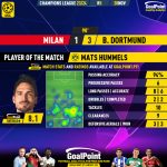 GoalPoint-2023-11-28-Milan-Dortmund-Away-Mats-Hummels-Champions-League-202324-MVP