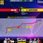 GoalPoint-2023-11-28-Milan-Dortmund-Champions-League-202324-xG