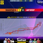 GoalPoint-2023-11-28-Shakhtar-Antwerp-Champions-League-202324-xG