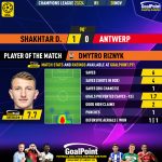 GoalPoint-2023-11-28-Shakhtar-Antwerp-Home-Dmytro-Riznyk-Champions-League-202324-MVP