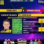 GoalPoint-2023-11-28-Young-Boys-Crvena-Zvezda-Home-Lewin-Blum-Champions-League-202324-MVP