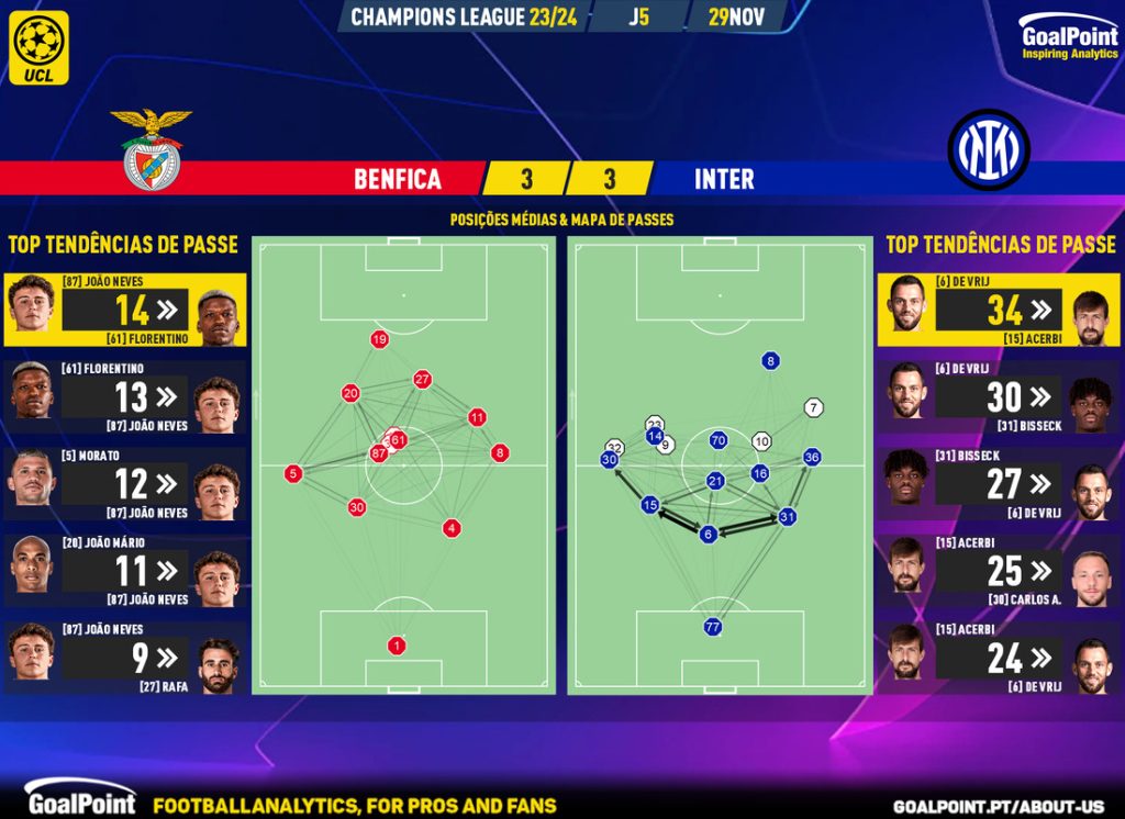 GoalPoint-2023-11-29-Benfica-Inter-Champions-League-202324-pass-network