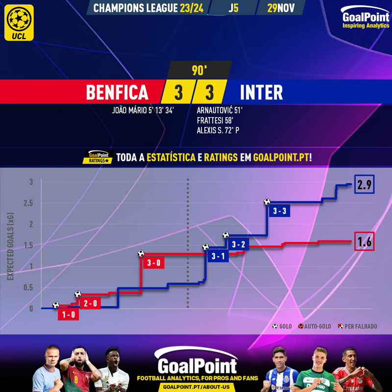 GoalPoint-2023-11-29-Benfica-Inter-Champions-League-202324-xG