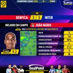GoalPoint-2023-11-29-Benfica-Inter-Home-João-Mário-Champions-League-202324-MVP