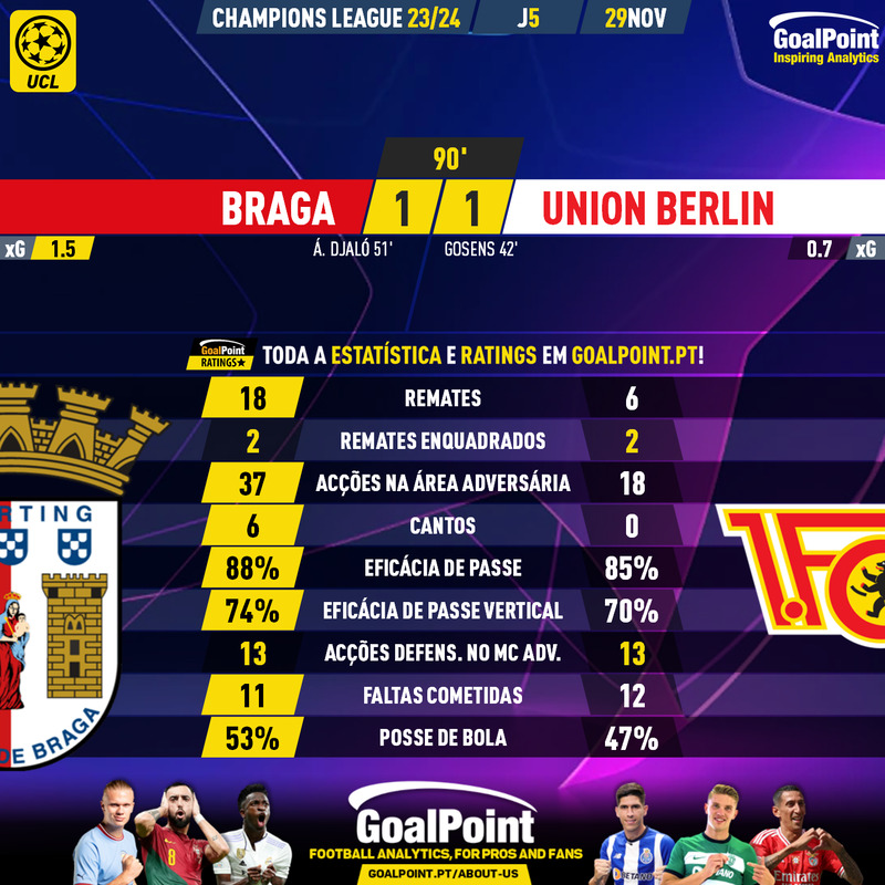 GoalPoint-2023-11-29-Braga-Union-Berlin-Champions-League-202324-90m