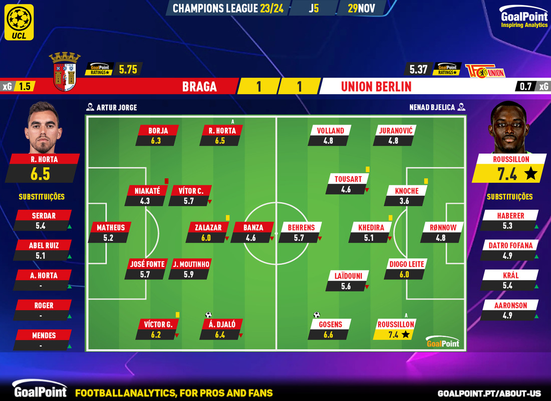 GoalPoint-2023-11-29-Braga-Union-Berlin-Champions-League-202324-Ratings