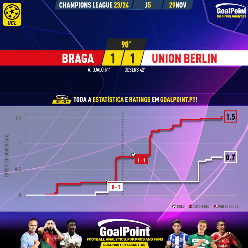 GoalPoint-2023-11-29-Braga-Union-Berlin-Champions-League-202324-xG