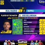 GoalPoint-2023-11-29-Real-Madrid-Napoles-Home-Jude-Bellingham-Champions-League-202324-MVP