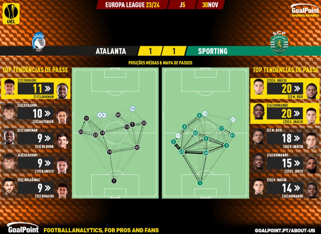 GoalPoint-2023-11-30-Atalanta-Sporting-Europa-League-202324-pass-network