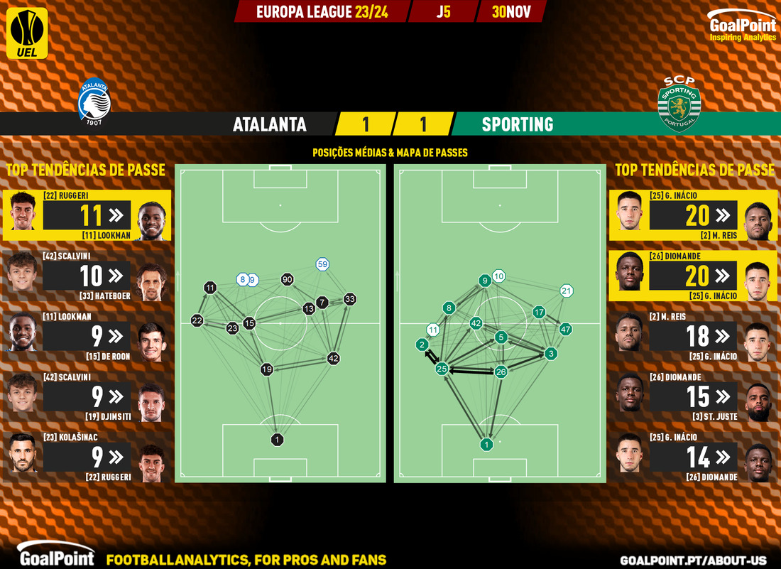 O onze provável do Sporting para o jogo com a Atalanta