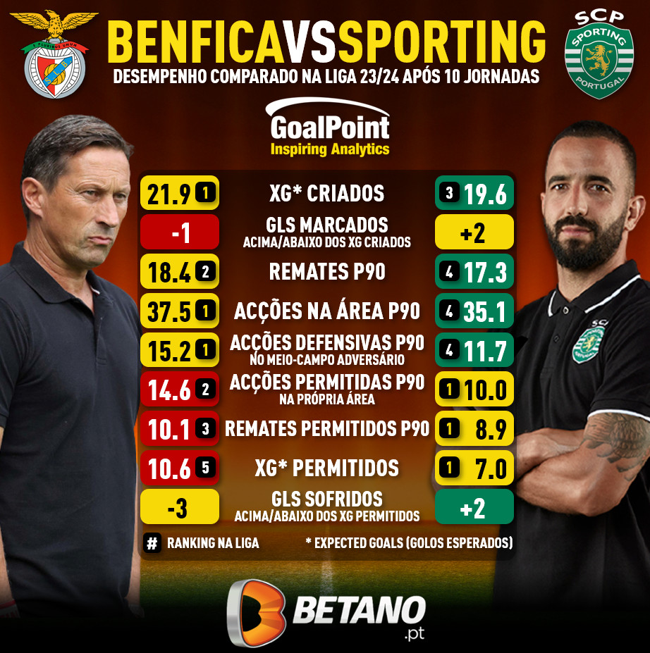 Benfica e Sporting jogam hoje para 11.ª jornada da I Liga