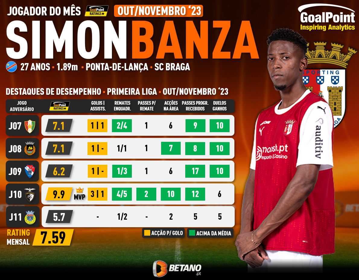 GoalPoint-POM-Simon-Banza-Braga-Outubro-Novembro-infog