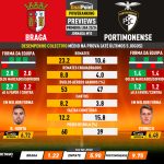GoalPoint-Preview-Jornada10-Braga-Portimonense-Primeira-Liga-202324-infog