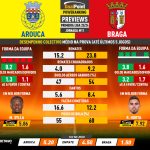 GoalPoint-Preview-Jornada11-Arouca-Braga-Primeira-Liga-202324-infog