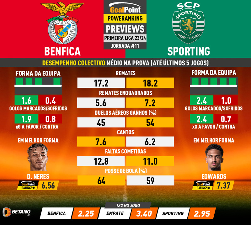 Benfica e Sporting jogam hoje para 11.ª jornada da I Liga