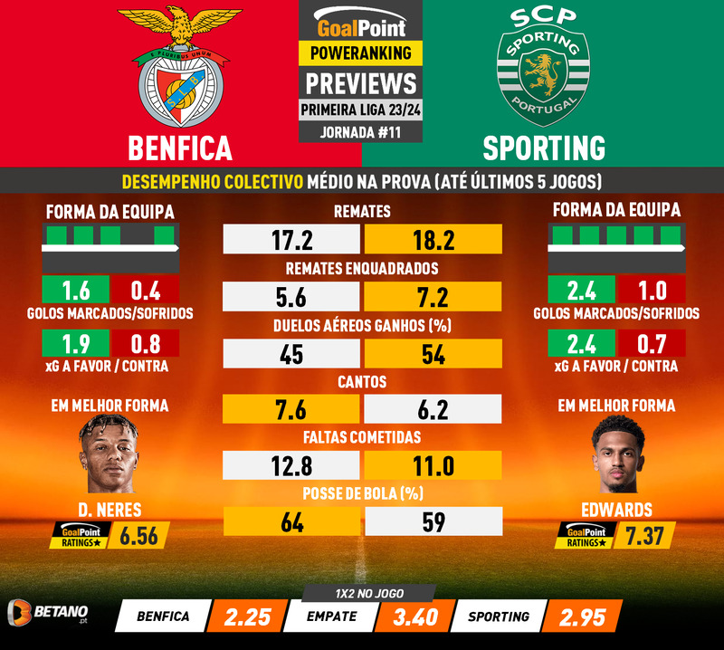 Antevisão Benfica 🆚 Sporting  Dérbi a escaldar para a águia