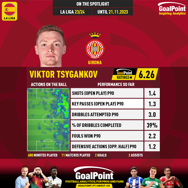 GoalPoint-Spanish-La-Liga-2018-Viktor-Tsygankov-infog