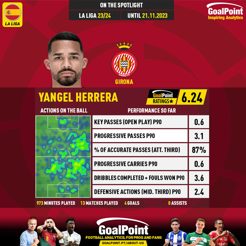 GoalPoint-Spanish-La-Liga-2018-Yangel-Herrera-infog