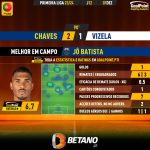 GoalPoint-2023-12-01-Chaves-Vizela-Home-Jô-Batista-Primeira-Liga-202324-MVP