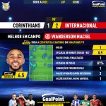 GoalPoint-2023-12-02-Corinthians-Internacional-Away-Wanderson-Maciel-Brazilian-Serie-A-2023-MVP