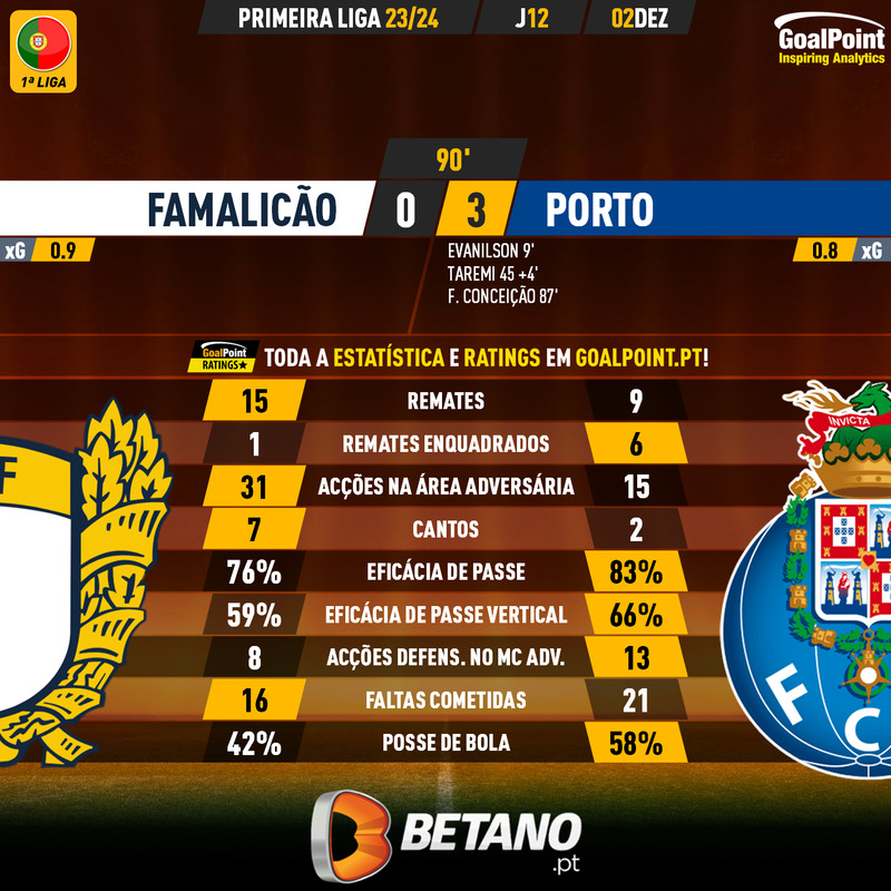 GoalPoint-2023-12-02-Famalicao-Porto-Primeira-Liga-202324-90m