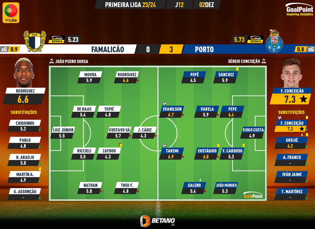 GoalPoint-2023-12-02-Famalicao-Porto-Primeira-Liga-202324-Ratings