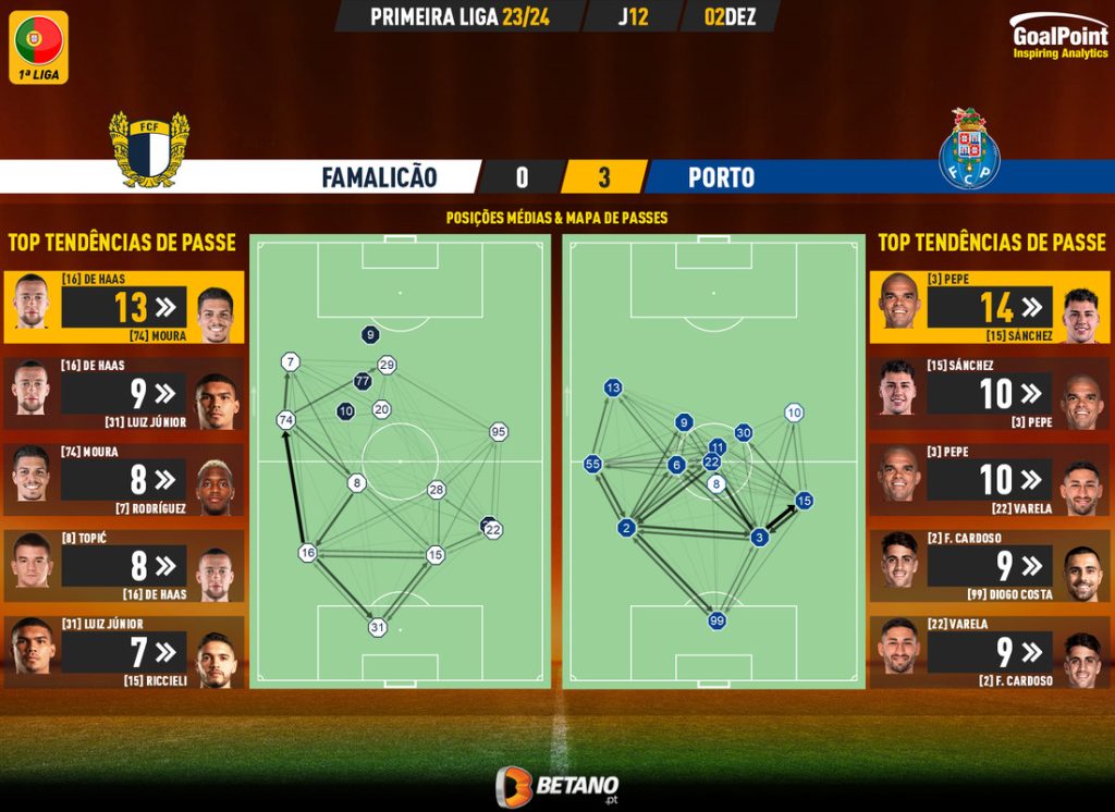 GoalPoint-2023-12-02-Famalicao-Porto-Primeira-Liga-202324-pass-network