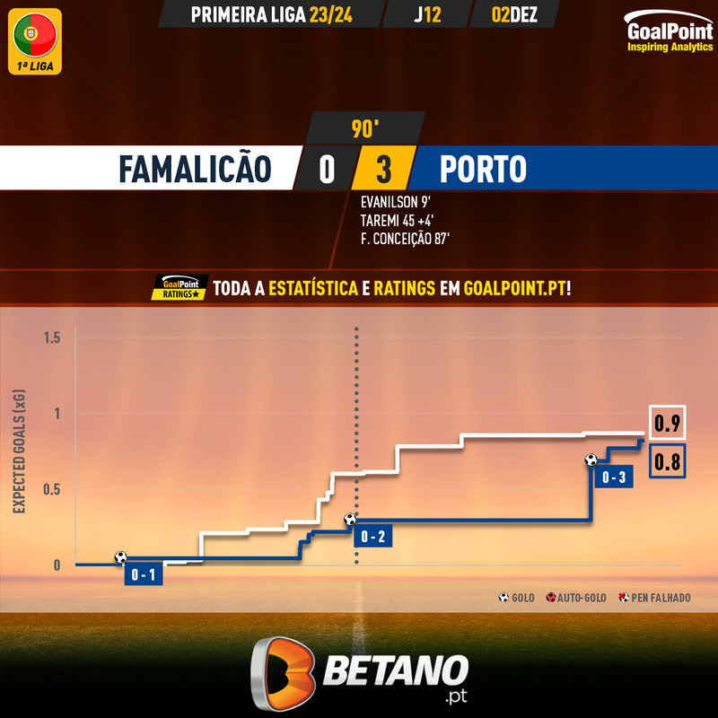 GoalPoint-2023-12-02-Famalicao-Porto-Primeira-Liga-202324-xG