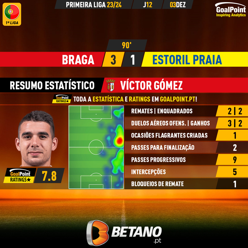 GoalPoint-2023-12-03-Braga-Estoril-Home-Víctor-Gómez-Primeira-Liga-202324-MVP