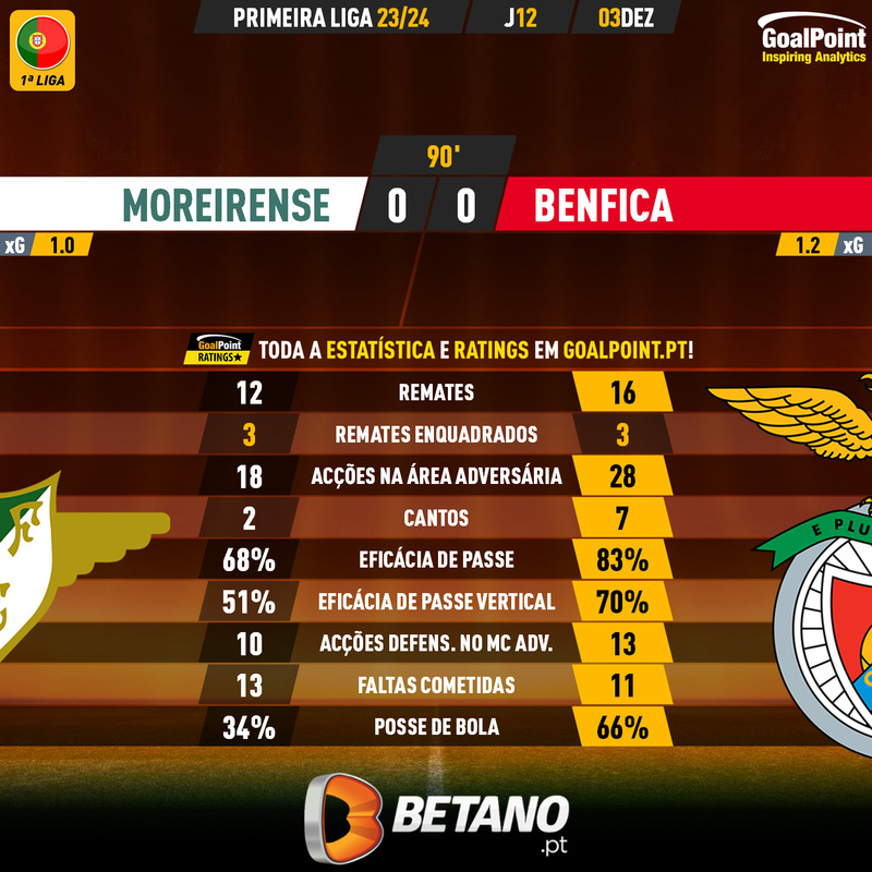 GoalPoint-2023-12-03-Moreirense-Benfica-Primeira-Liga-202324-90m