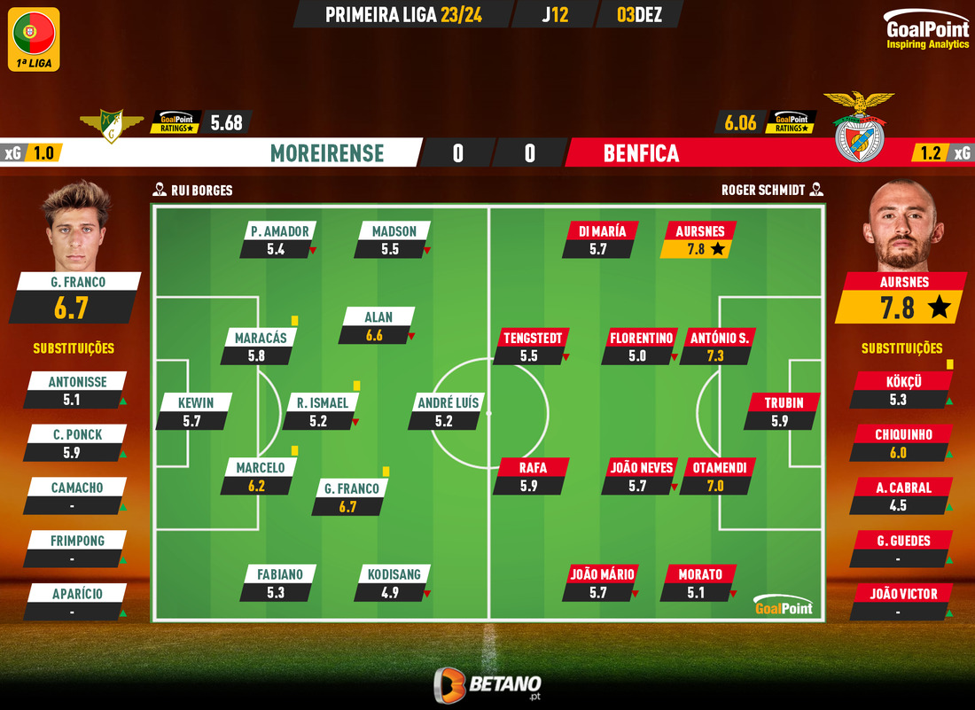 GoalPoint-2023-12-03-Moreirense-Benfica-Primeira-Liga-202324-Ratings