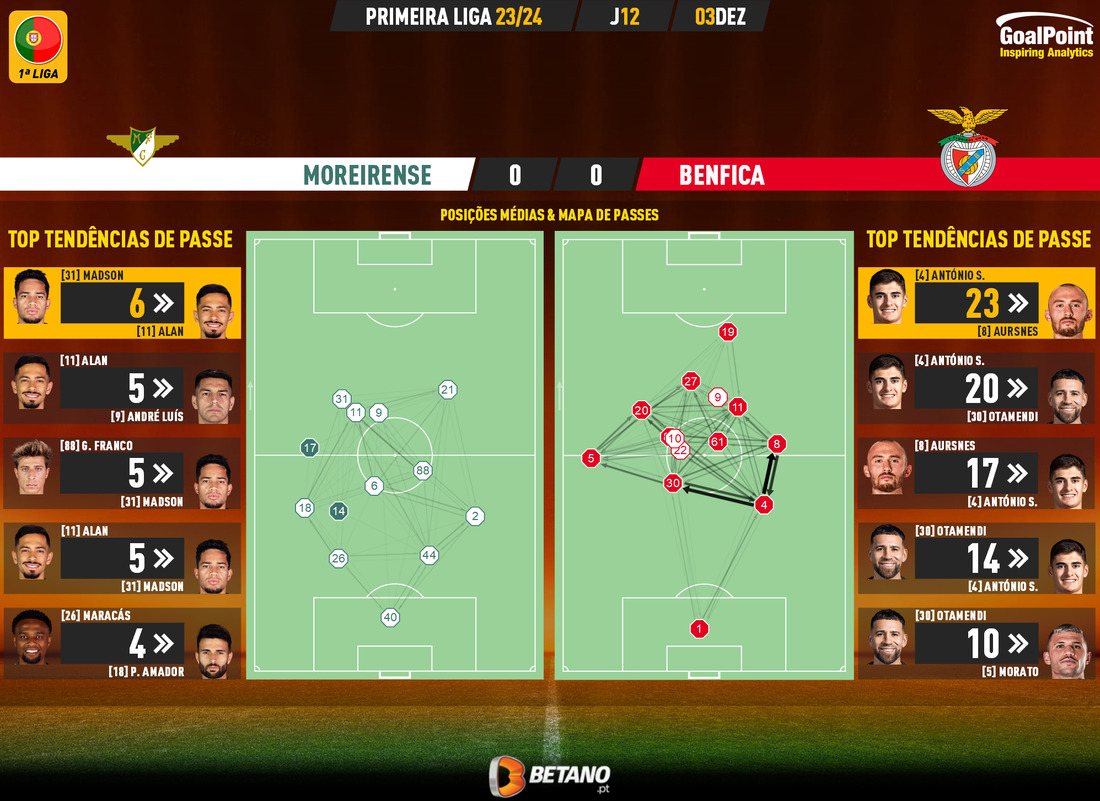 GoalPoint-2023-12-03-Moreirense-Benfica-Primeira-Liga-202324-pass-network