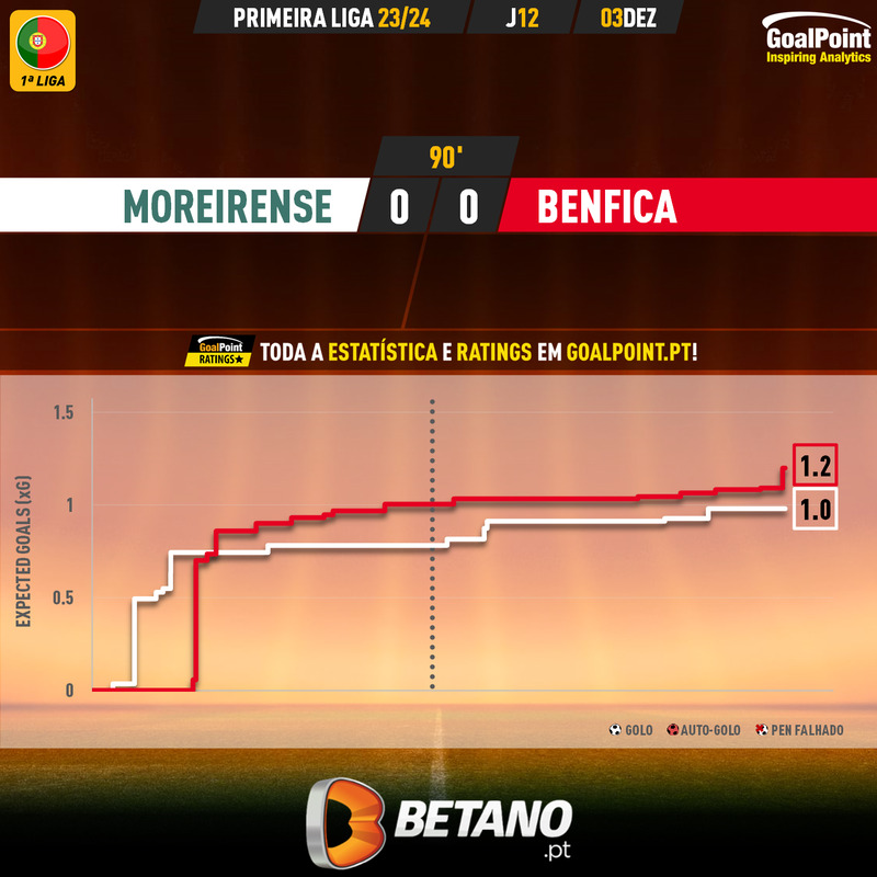 GoalPoint-2023-12-03-Moreirense-Benfica-Primeira-Liga-202324-xG
